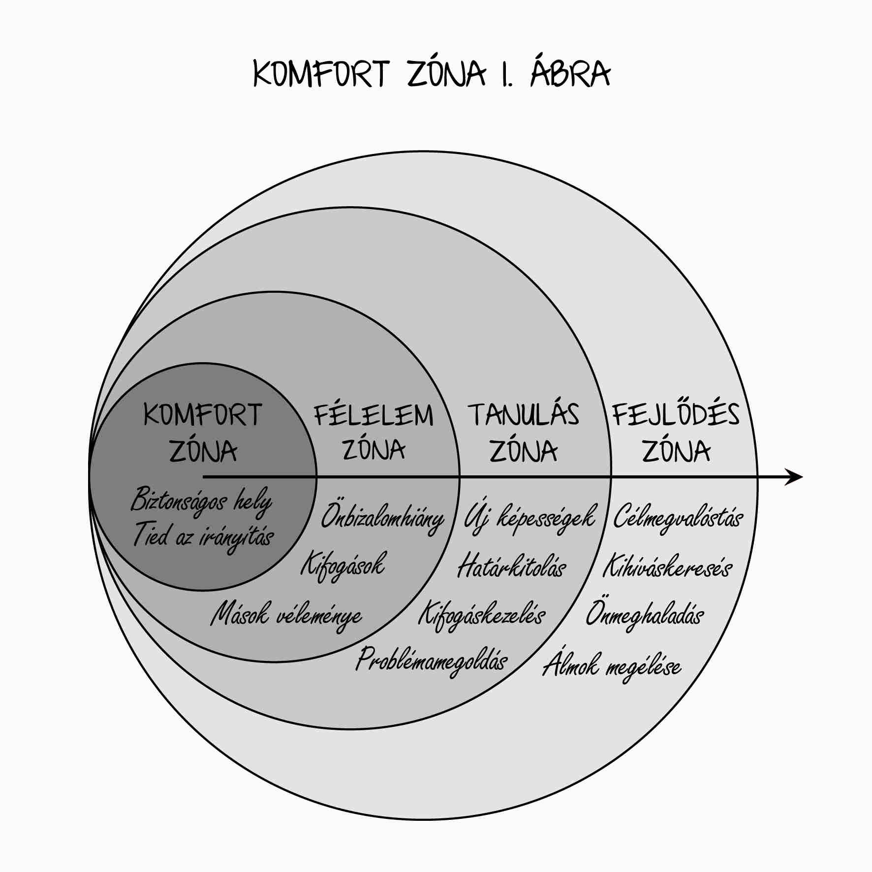 Hogyan kezeljük a komfort-zónát? - Motivátor Magazin